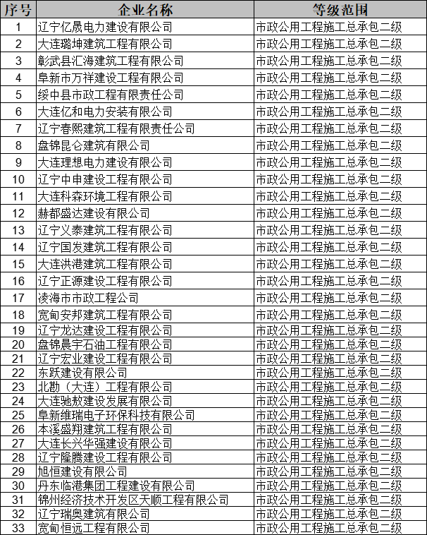 遼寧住建廳發布核準2025年第二十四批建筑業（市政方面）企業資質的公告