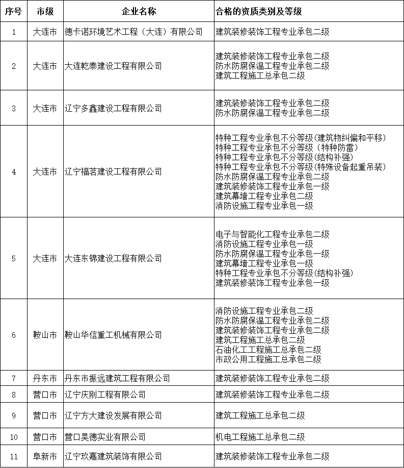 遼寧住建廳發布2025年6月建筑施工企業安全生產許可證(新辦)審查情況的公示