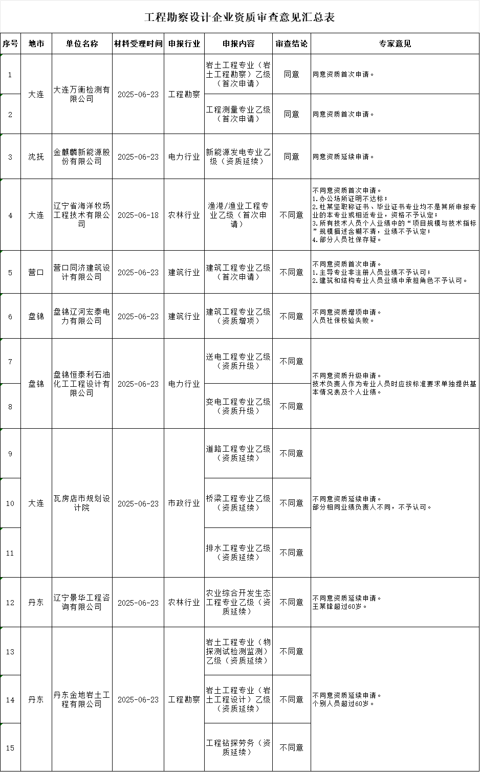 遼寧住建廳發布2025年第二十四批工程勘察設計企業資質審查意見的公示