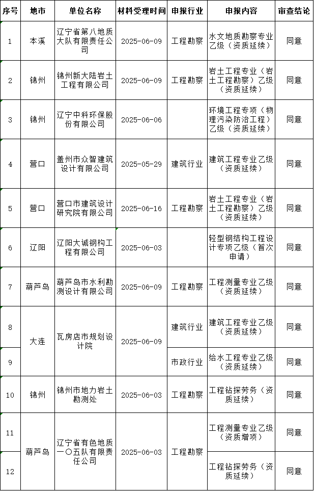 遼寧住建廳發布核準2025年第二十二批工程勘察設計企業資質的公告